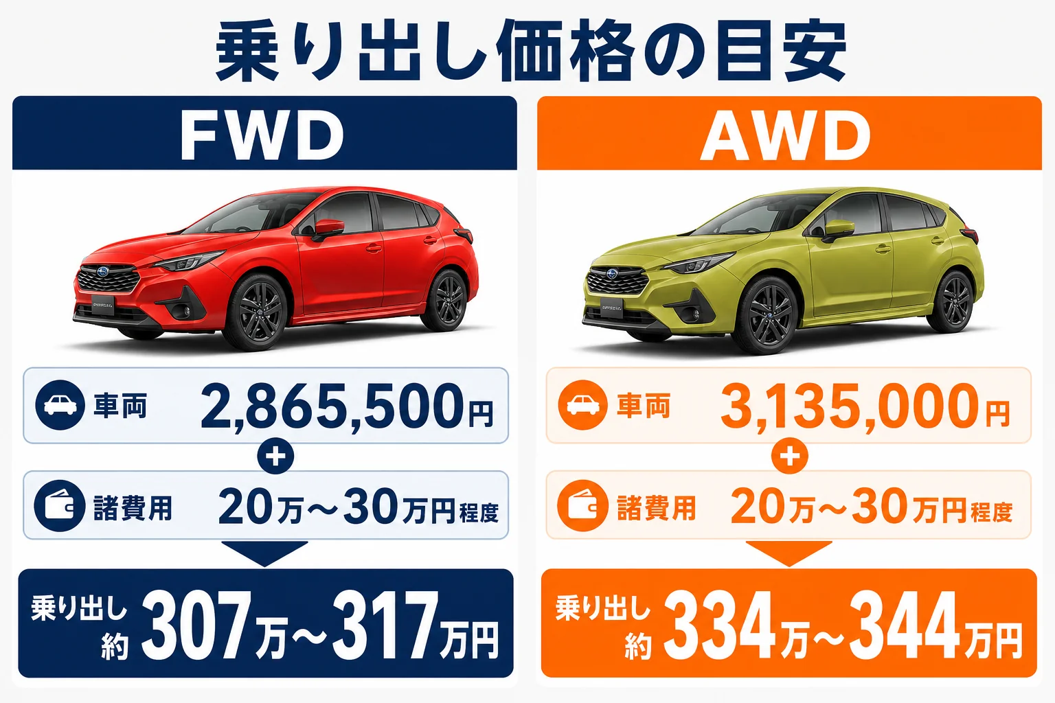 インプレッサのFWDとAWDの乗り出し価格の目安を示した図解