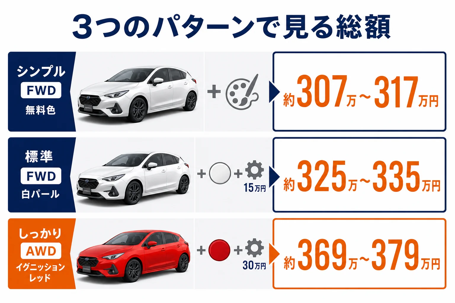インプレッサの色とオプションを足した3パターンの乗り出し価格を比べた図解