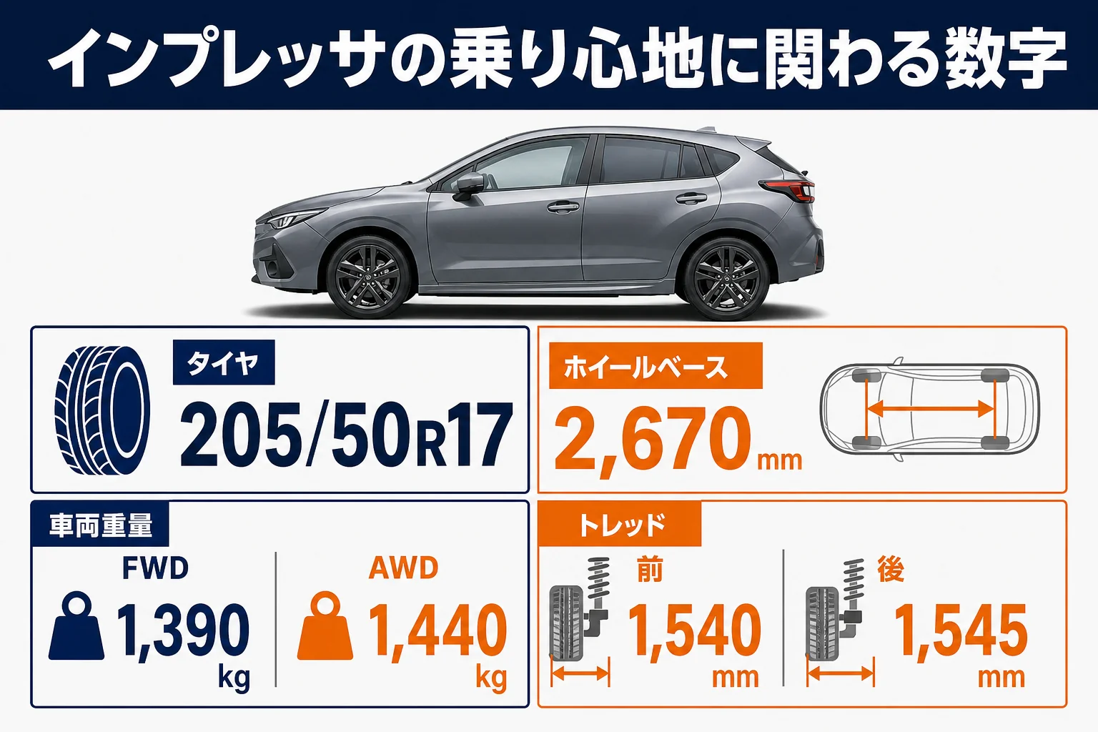 インプレッサの乗り心地に関わる数字をまとめた図解