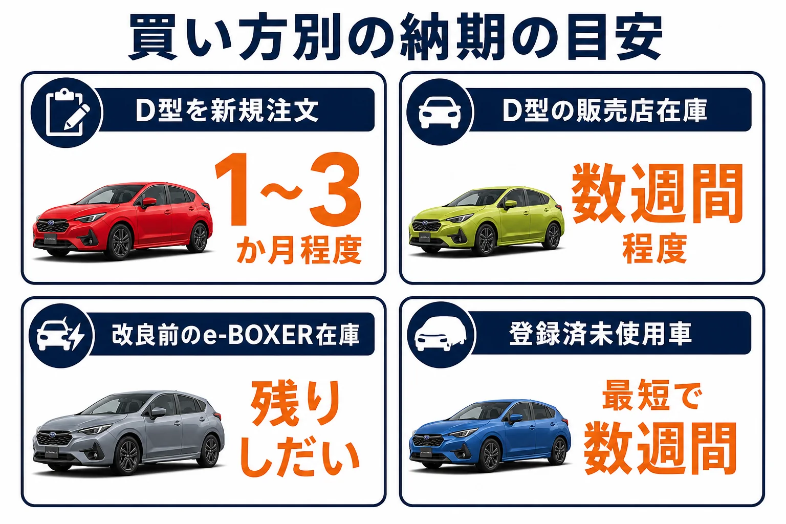 インプレッサの納期を新規注文・在庫車・未使用車で比べた図解