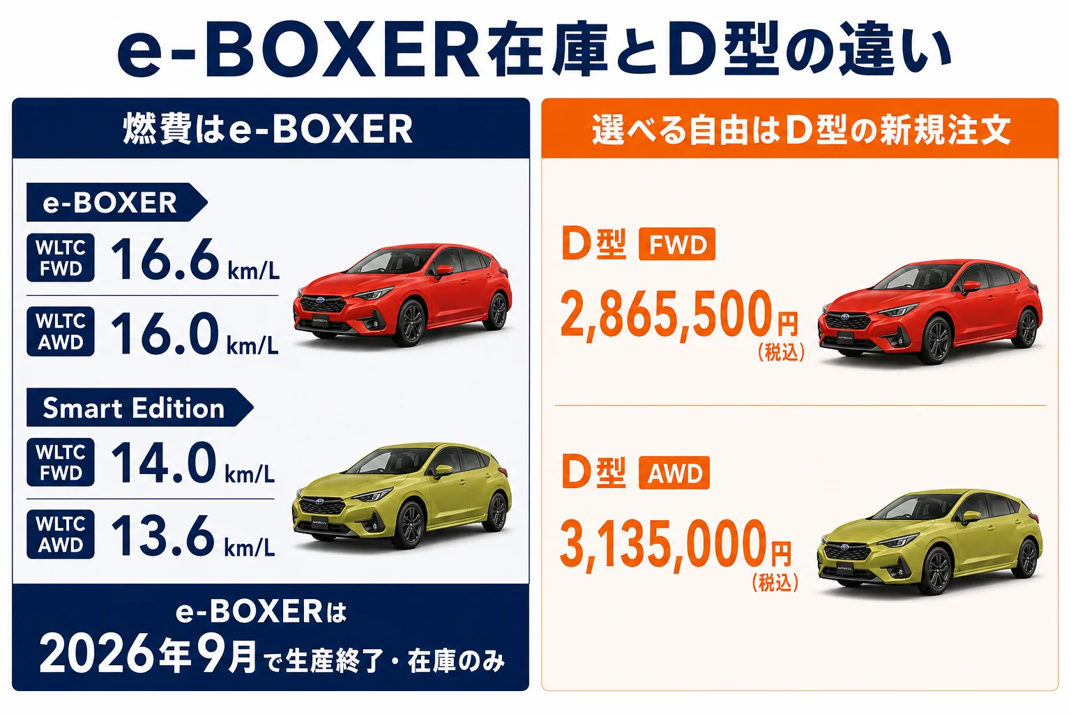 インプレッサのe-BOXER在庫車とD型Smart Editionの燃費と入手方法を比べた図解