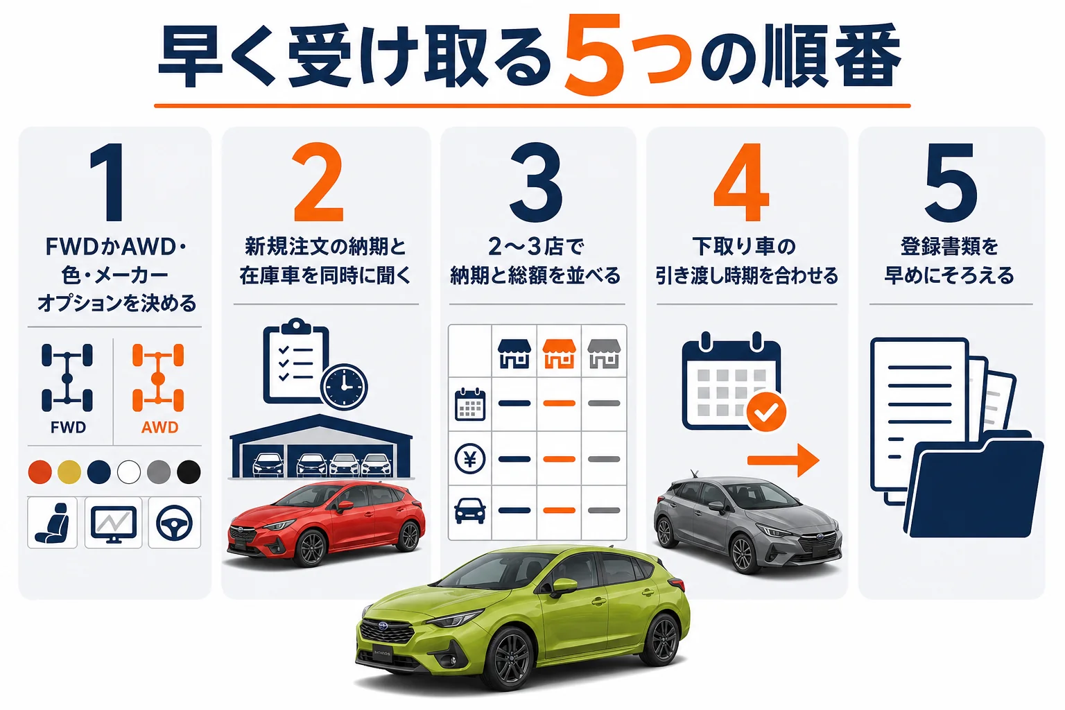 インプレッサを早く納車してもらうための注文の順番を示した図解