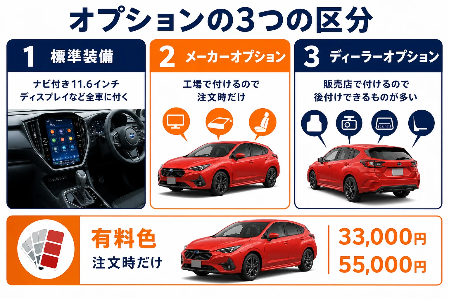 インプレッサのオプションを標準装備・メーカーオプション・ディーラーオプションに分けた図解