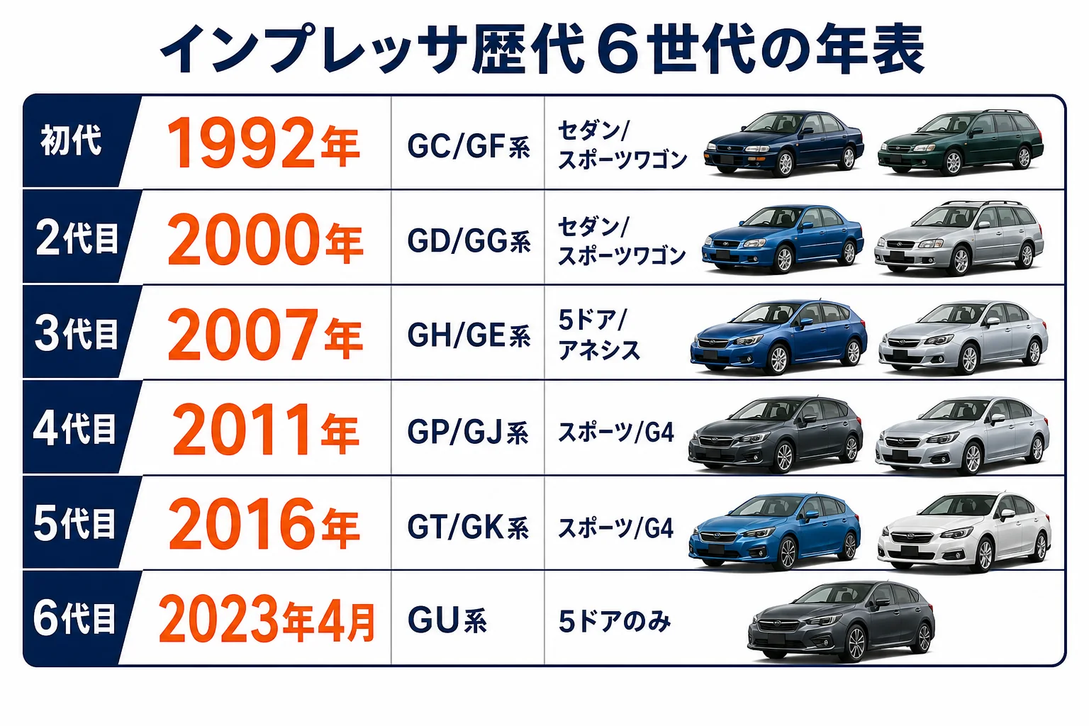 インプレッサ歴代6世代の型式と発売年の年表