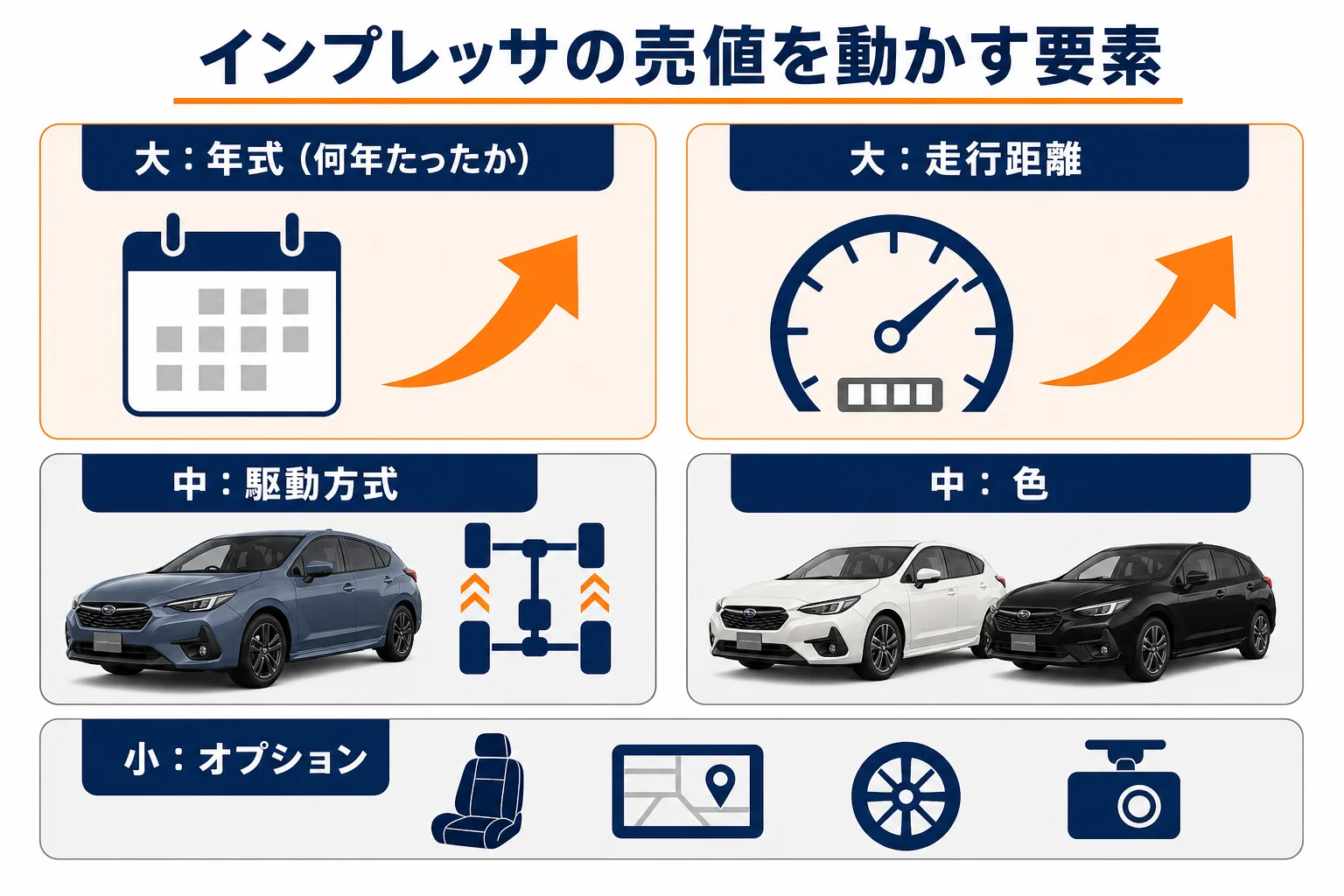 インプレッサのリセールを左右する要素を大きい順に並べた図解