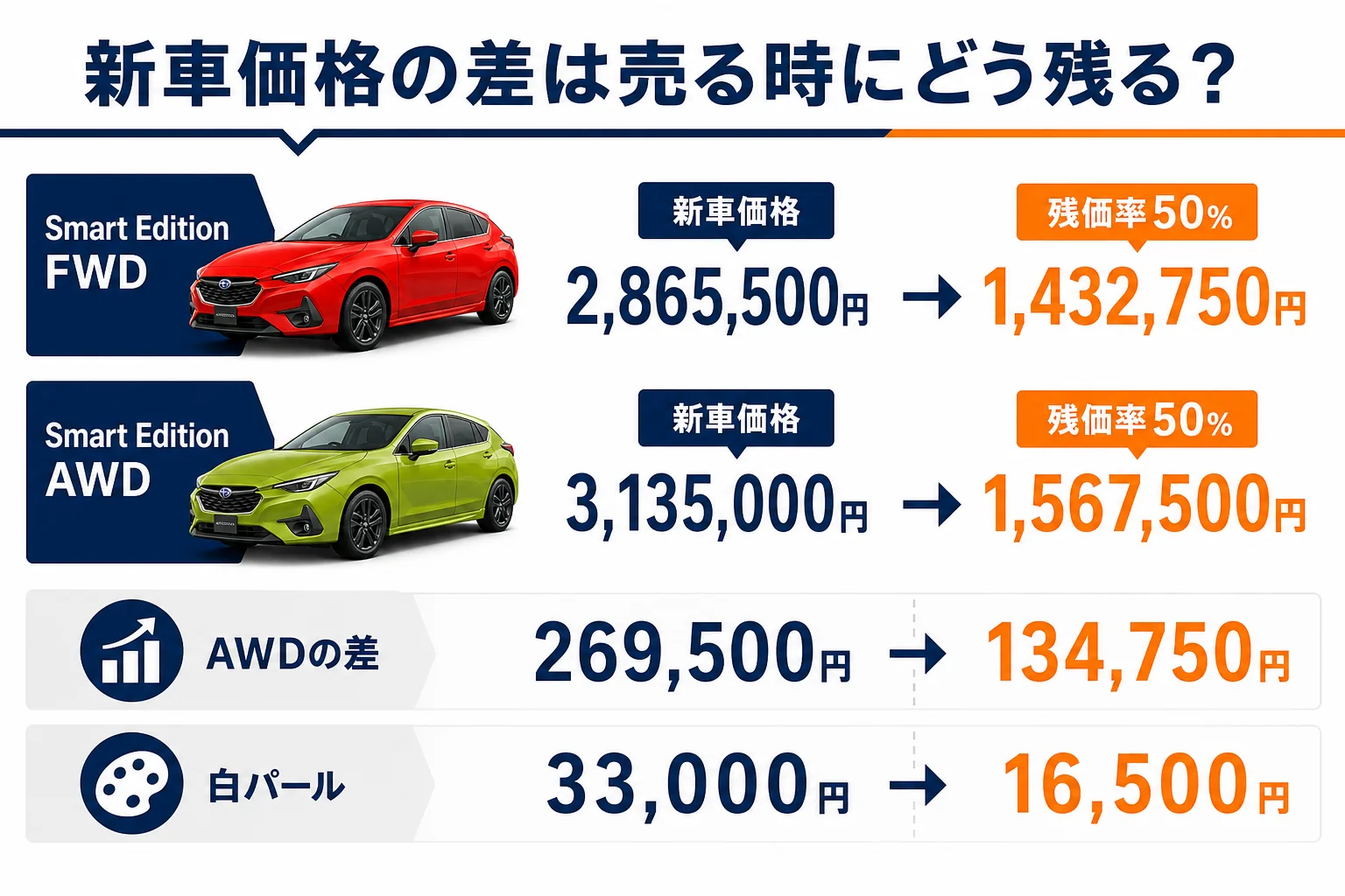 新車価格の差が売る時にどう残るかを示した計算例の図解