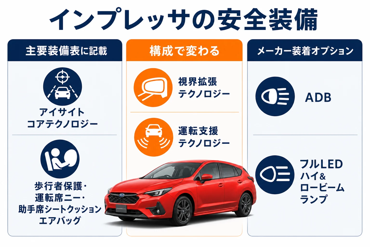 インプレッサの安全装備を標準と構成で変わるものに分けた図解