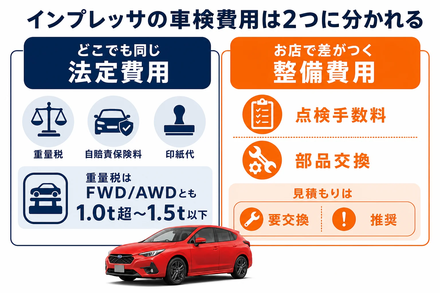 インプレッサの車検費用を法定費用と整備費用に分けた図解