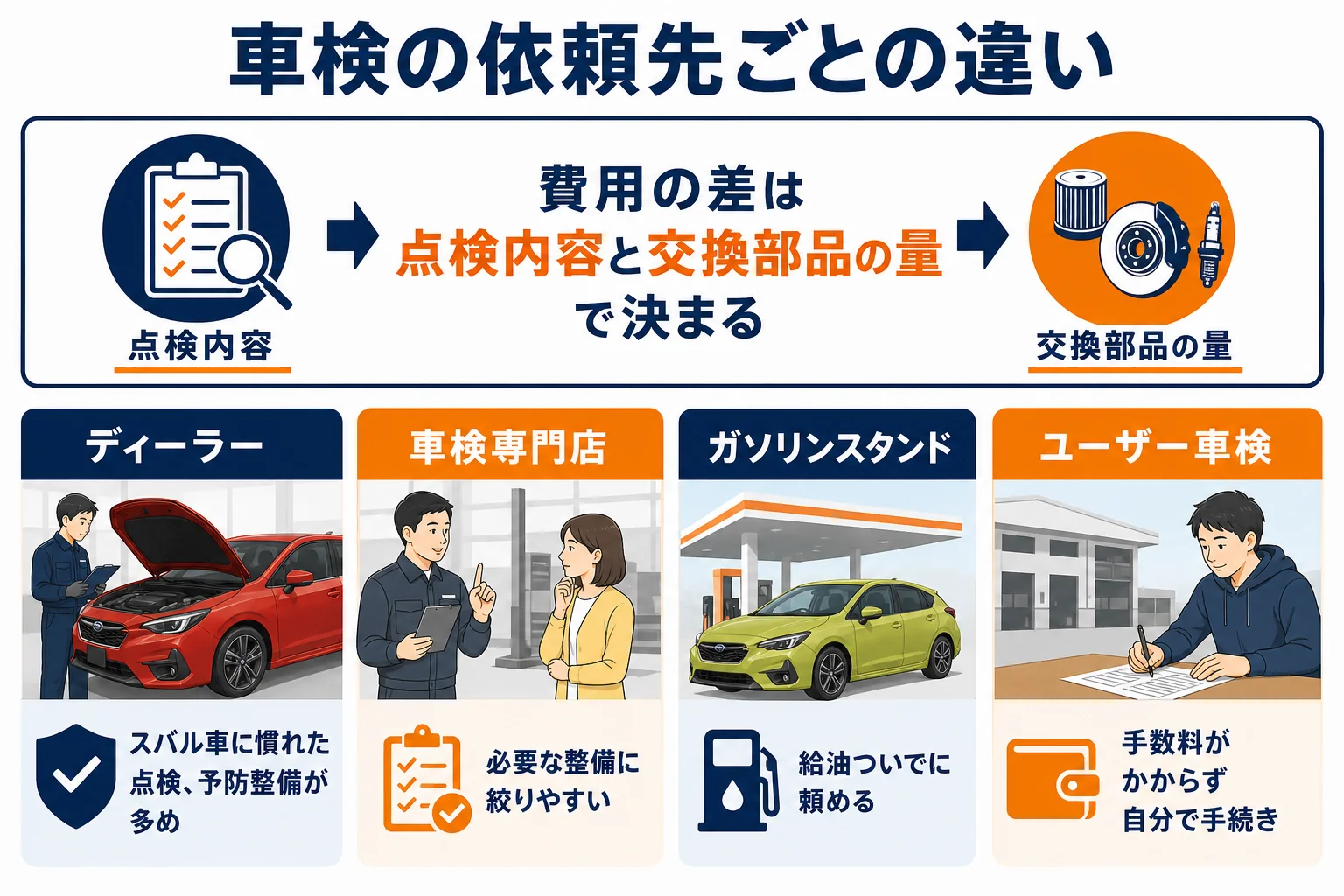 インプレッサの車検を依頼先ごとに比べた図解