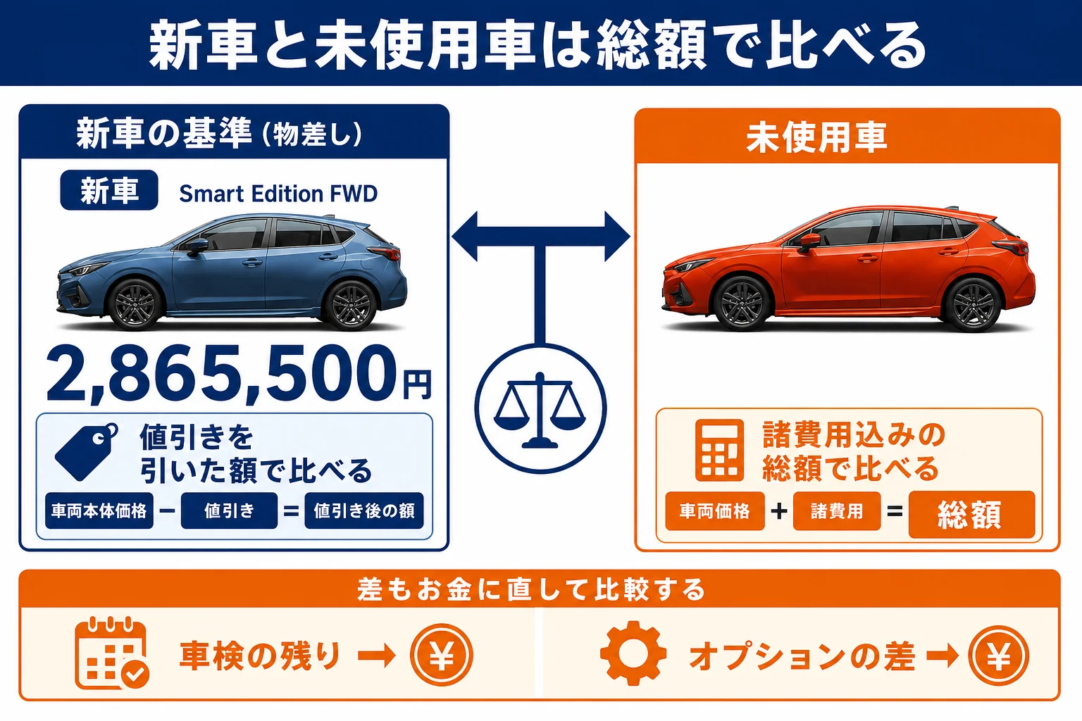 インプレッサの新車と未使用車を総額で比べる手順の図解