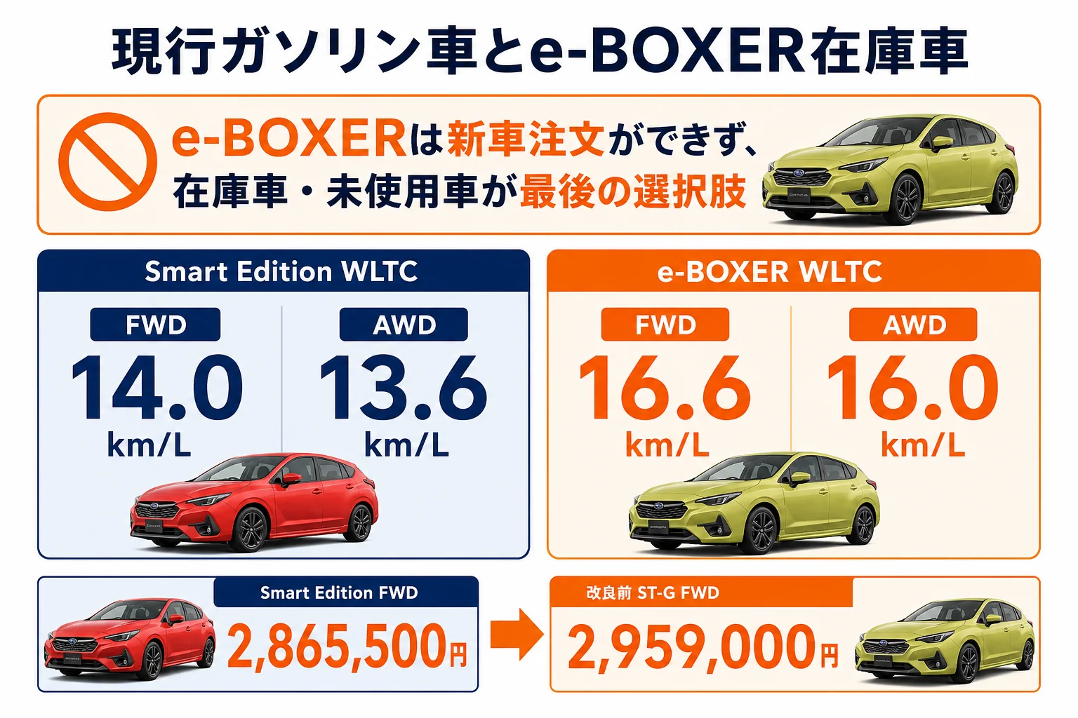 現行ガソリン車とe-BOXER在庫車の燃費と価格の比較図