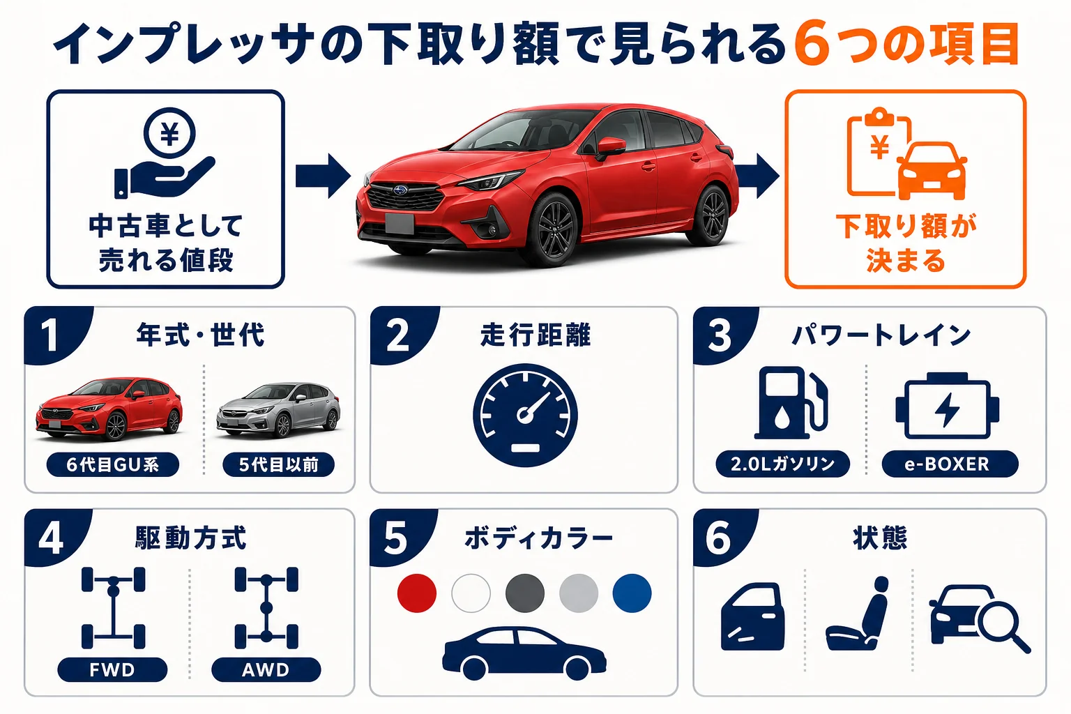 インプレッサの下取り額で見られる項目をまとめた図解