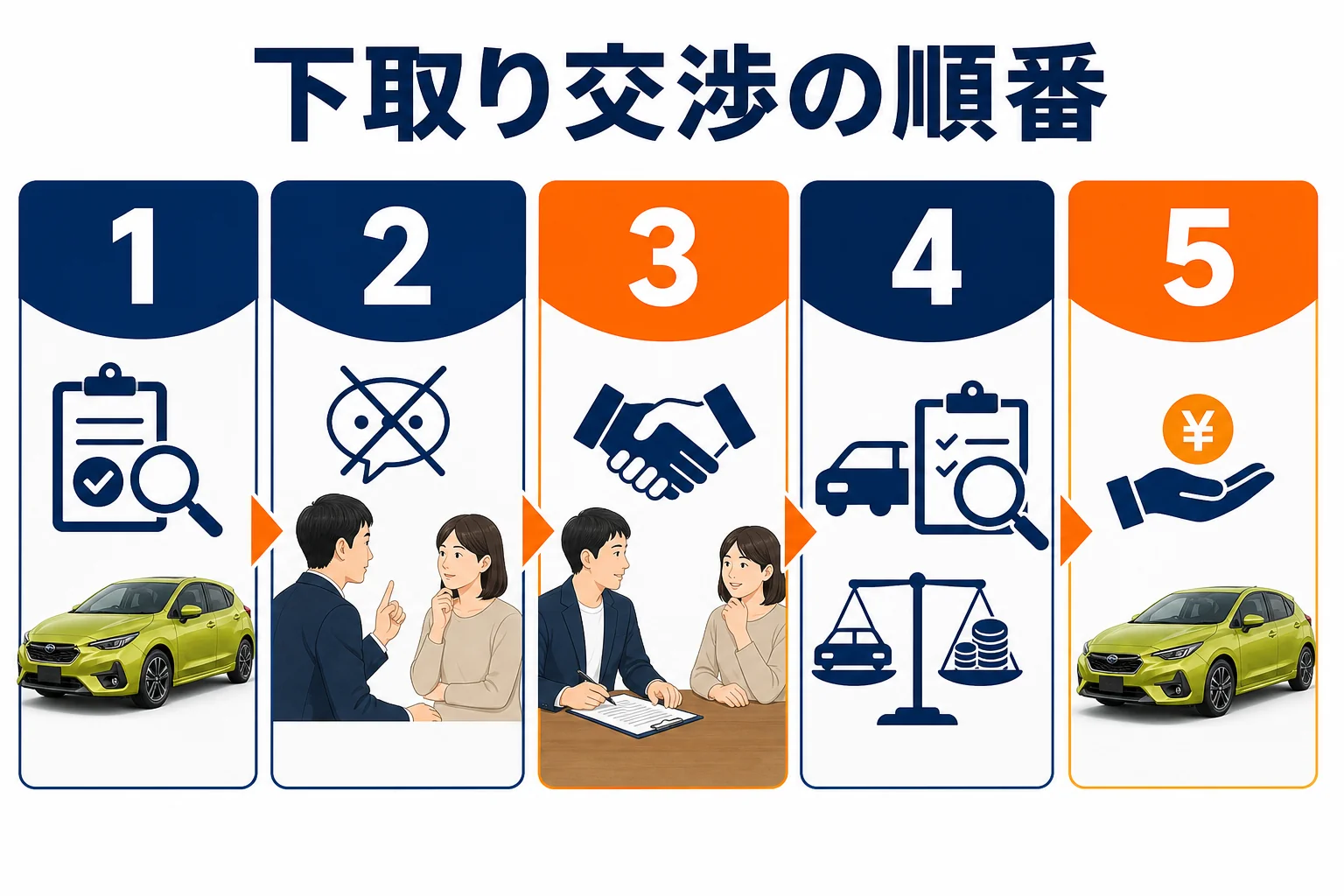 インプレッサの下取り交渉の順番を示した図解