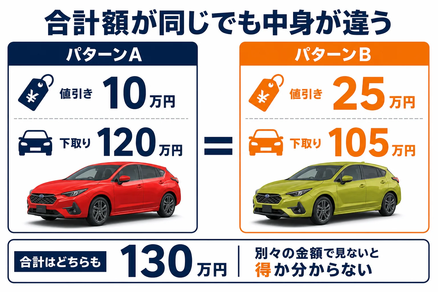 値引きと下取りの合計が同じでも内訳が違う例の図解