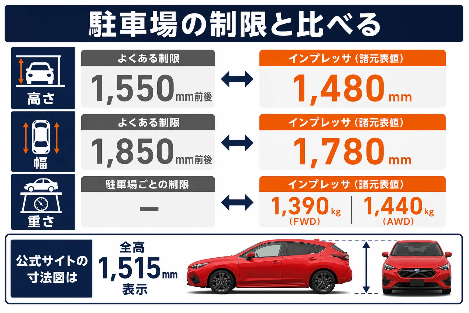 インプレッサのサイズと駐車場の制限の目安を比べた図解