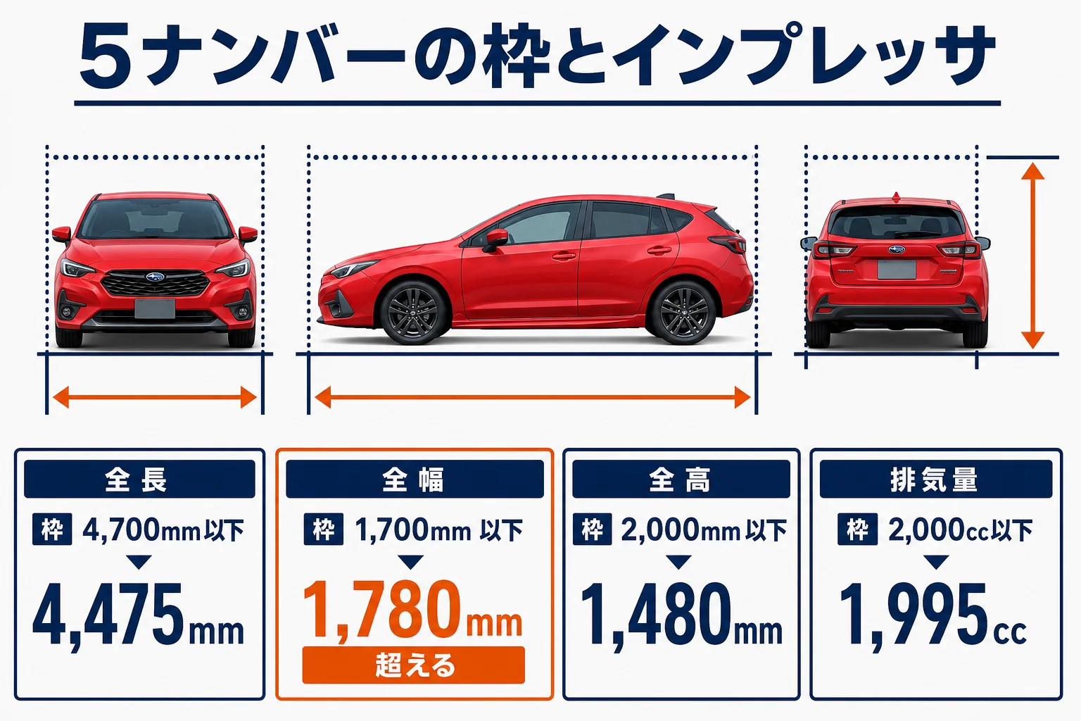 5ナンバーの基準とインプレッサの寸法を並べた図解