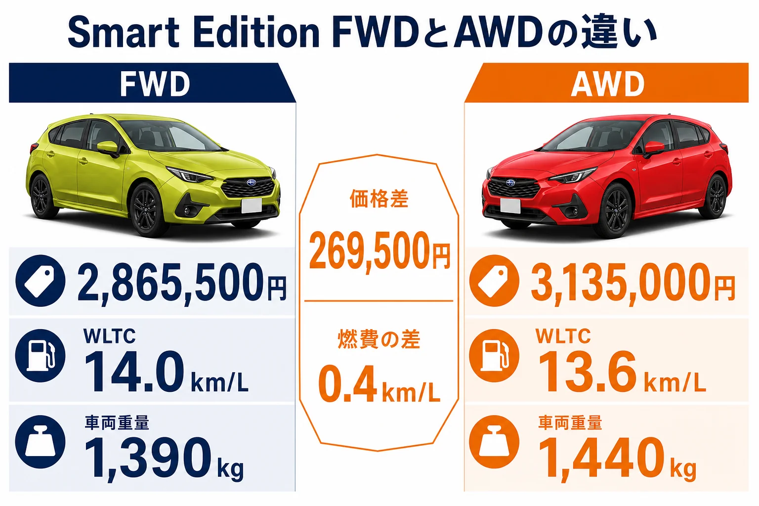 インプレッサ Smart EditionのFWDとAWDの価格と燃費の比較図