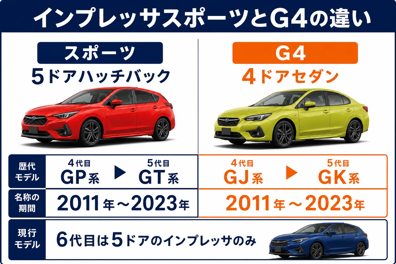 インプレッサスポーツとG4の違いを並べた図解