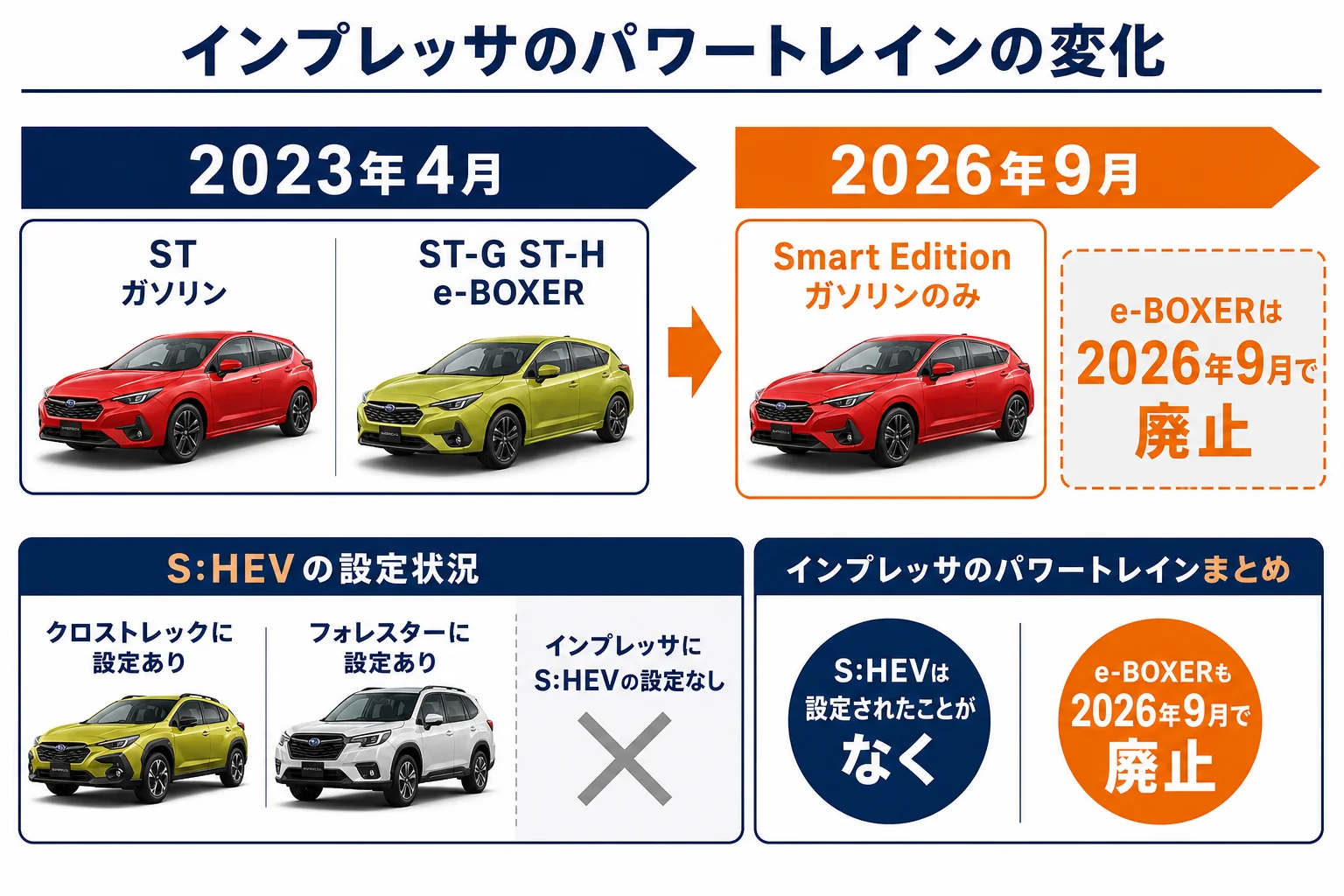 インプレッサのパワートレインの移り変わりとS:HEVの位置づけの図解