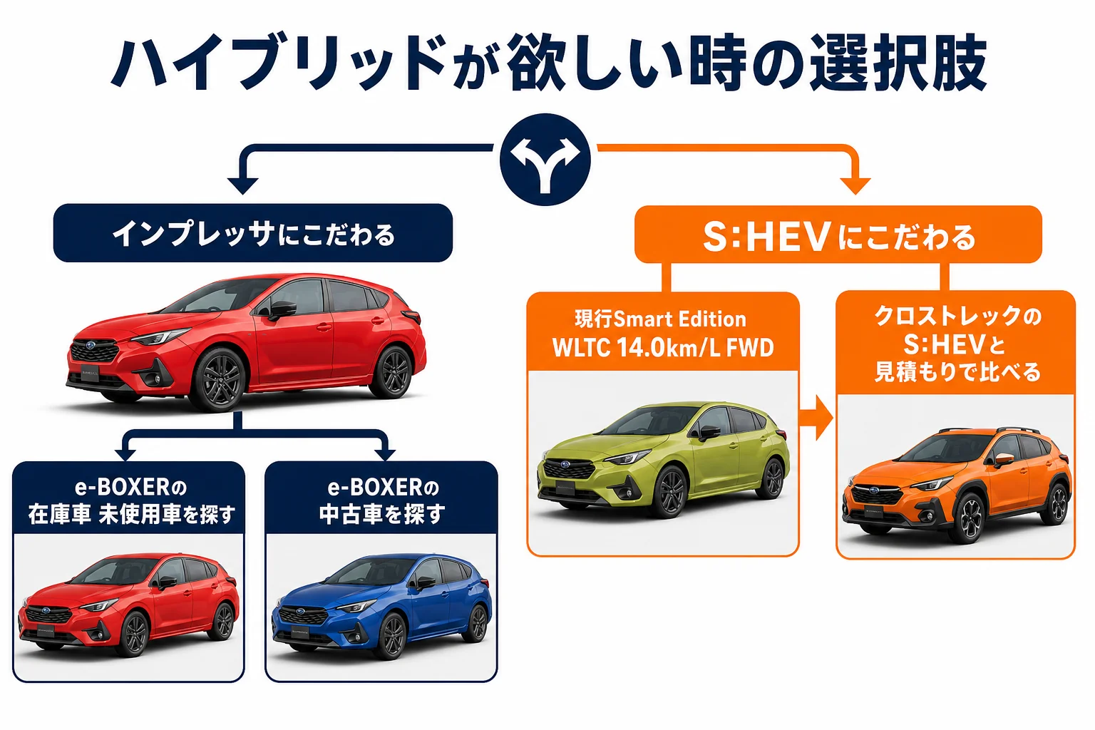 ハイブリッドが欲しい人の3つの選択肢の図解