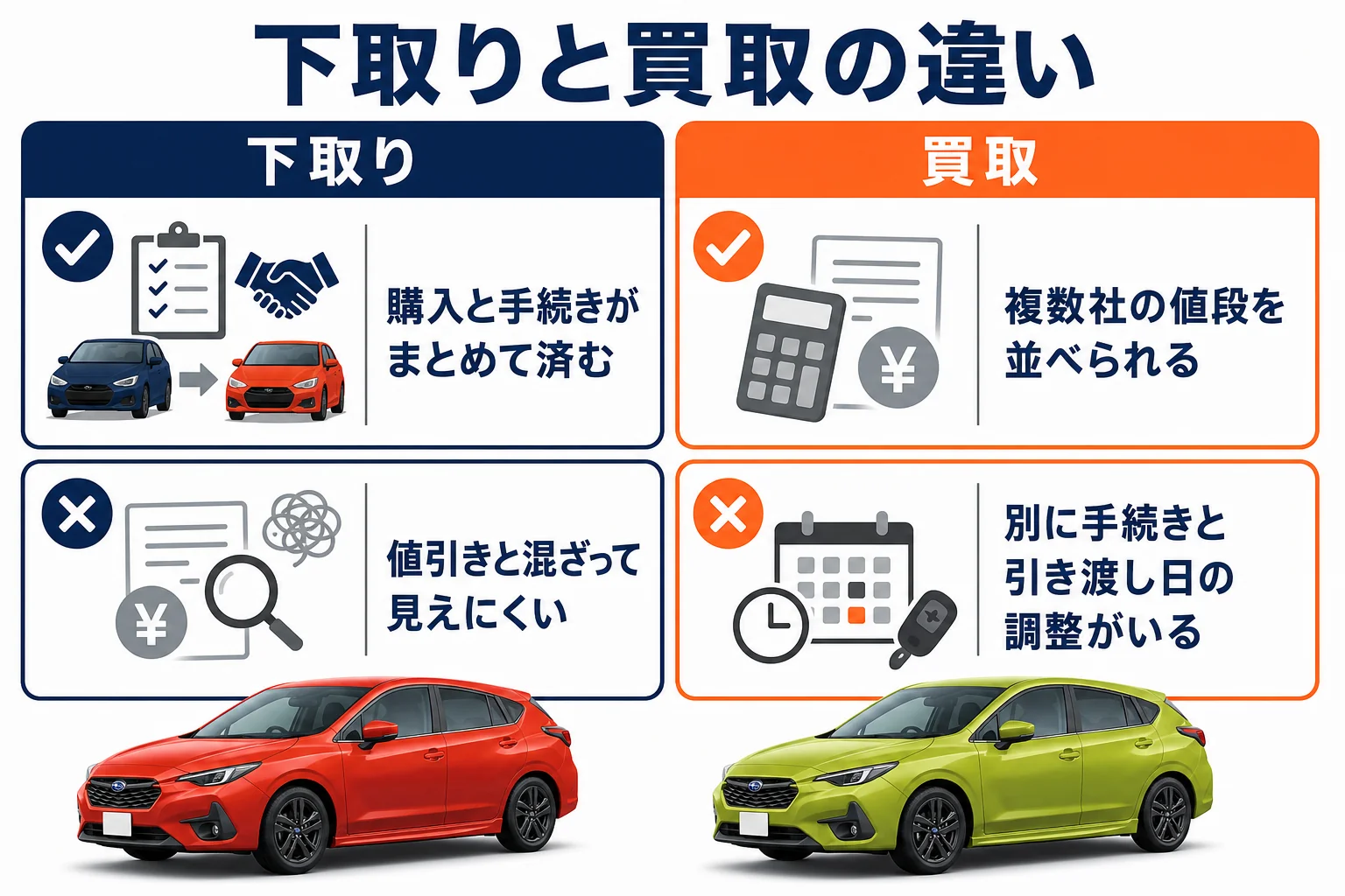 インプレッサの下取りと買取の違いを並べた図解