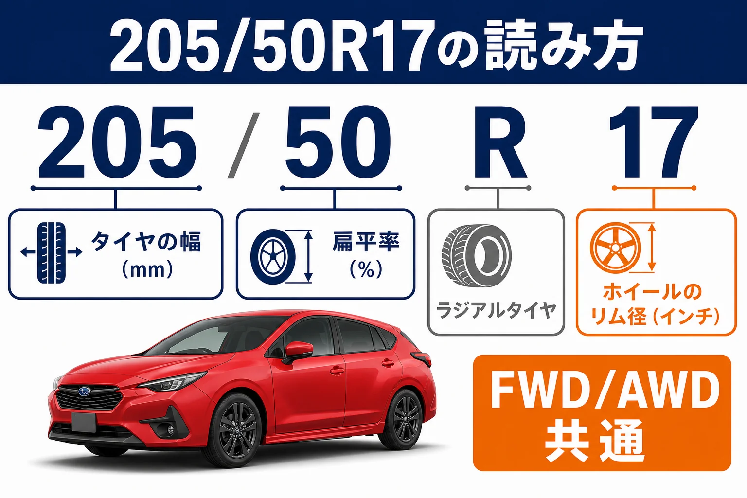 インプレッサのタイヤサイズ205/50R17の読み方を示した図解