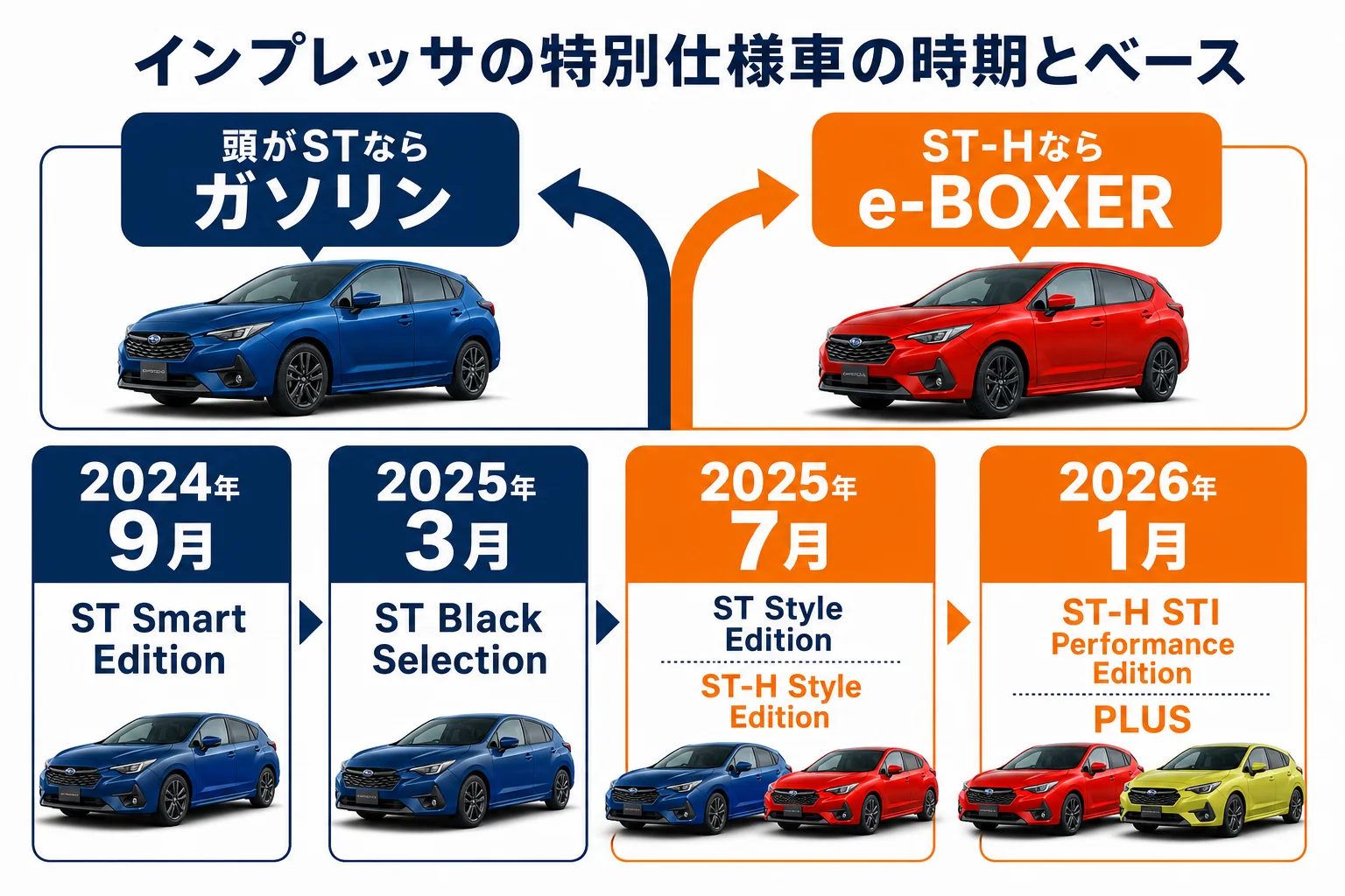 インプレッサの特別仕様車を時期とベースで並べた図解