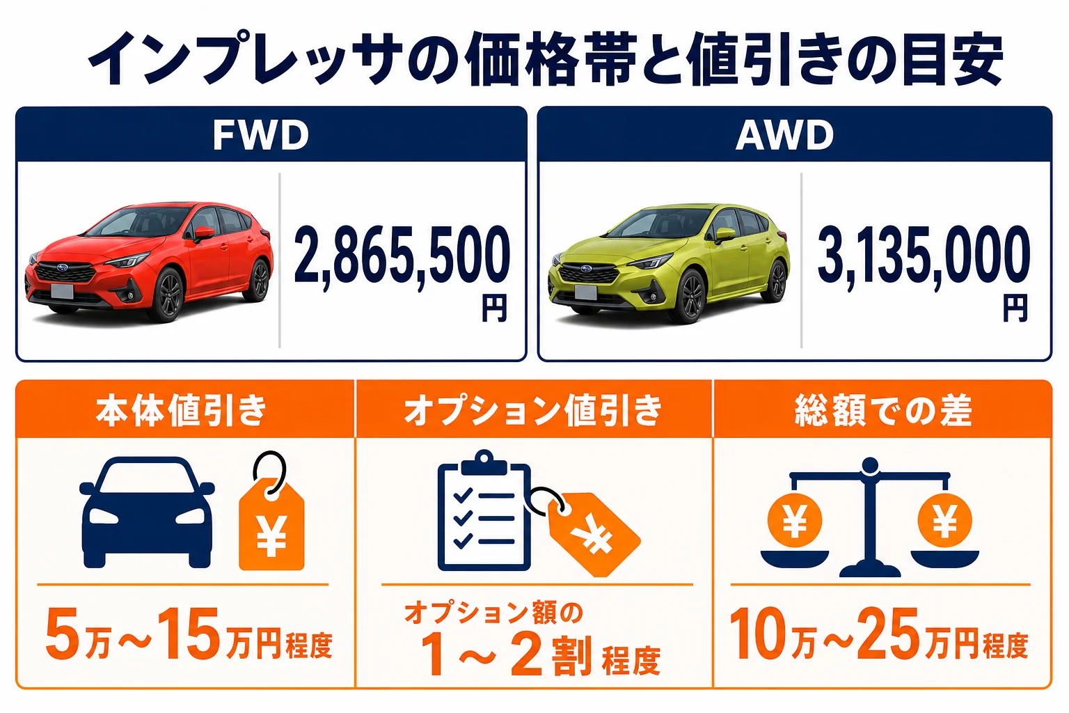 インプレッサの価格帯と値引きの目安をまとめた図