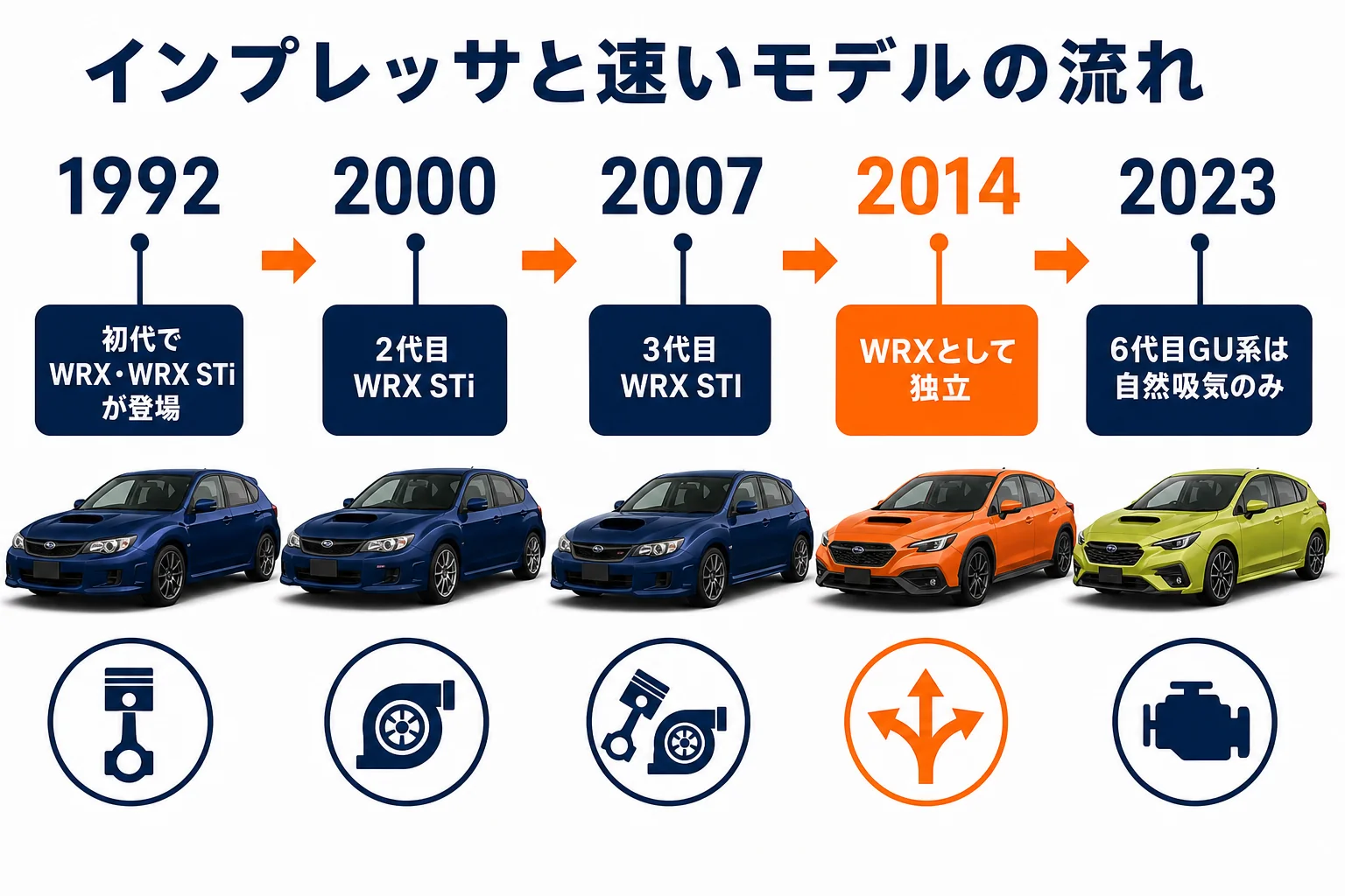 インプレッサとWRX STIの歴代の流れを示した図解
