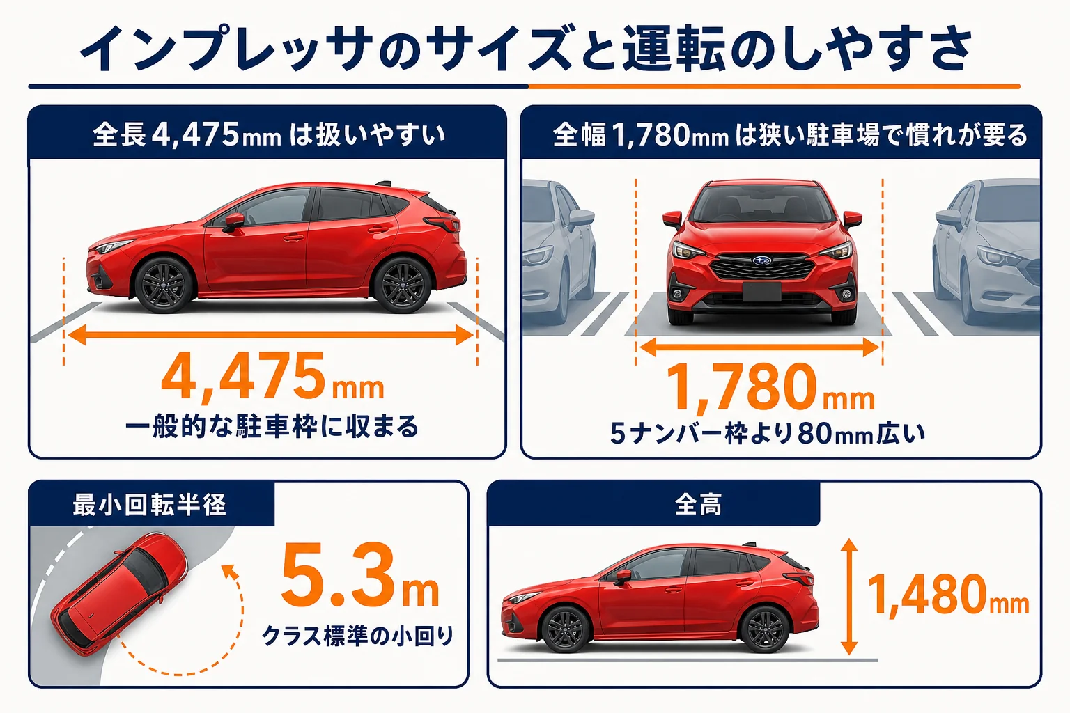 インプレッサのサイズと最小回転半径を運転場面ごとに示した図解