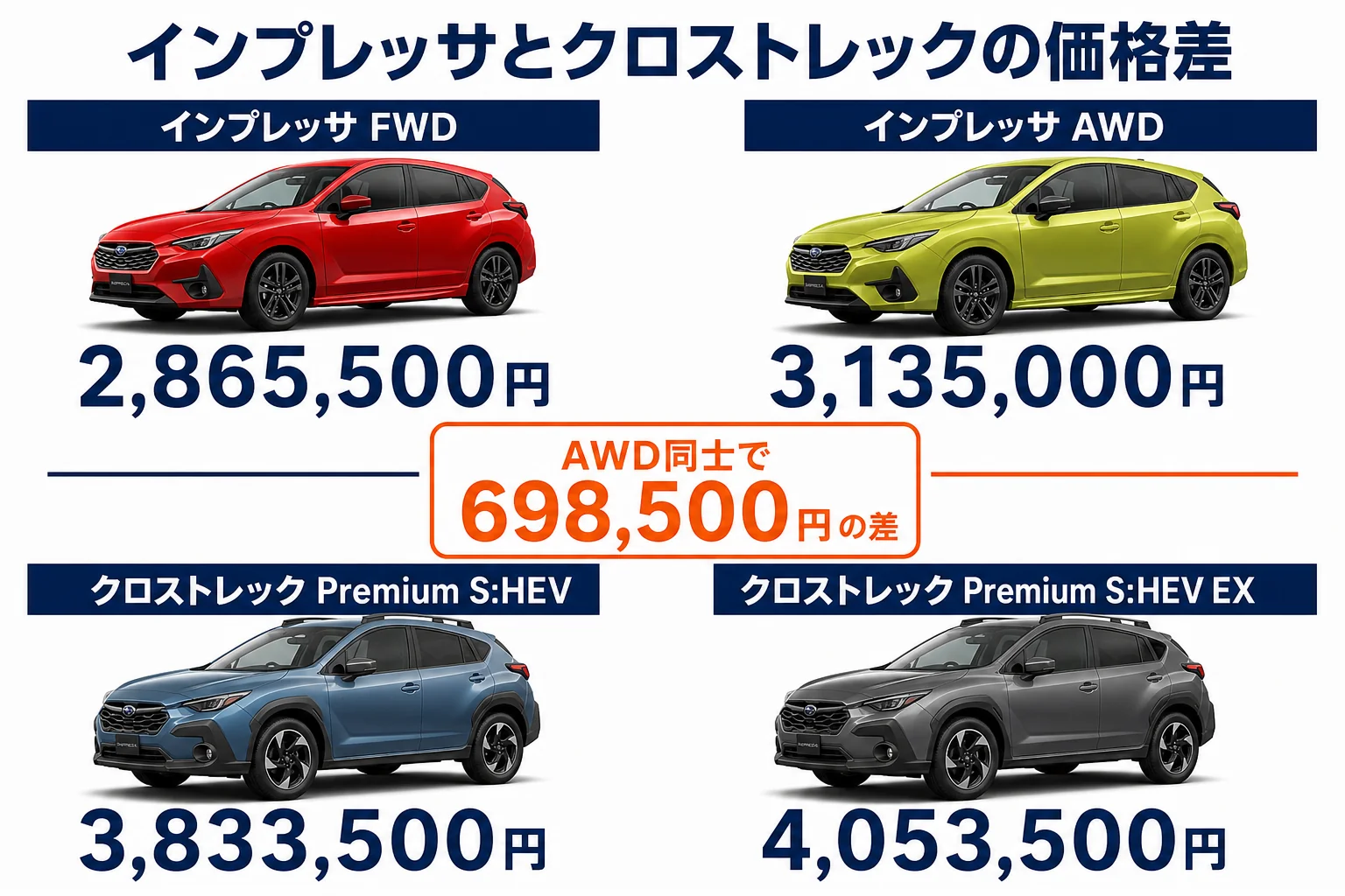 インプレッサとクロストレックの価格差をグレード別に比べた図解