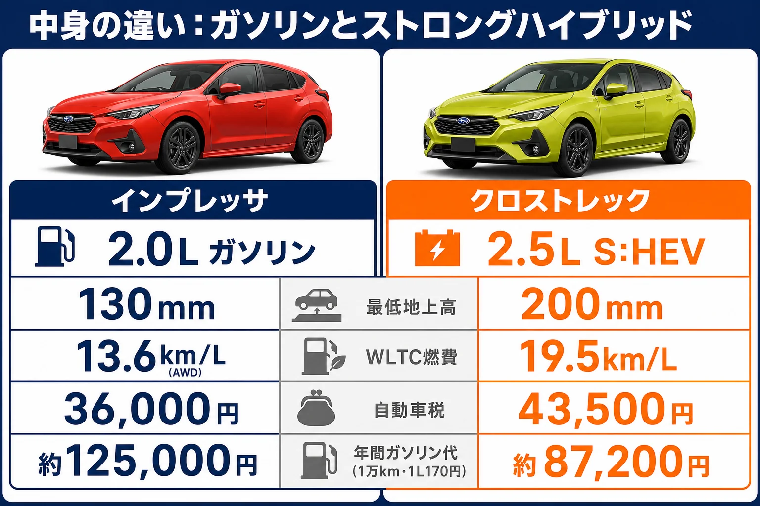 インプレッサとクロストレックのパワートレインと燃費を比べた図解