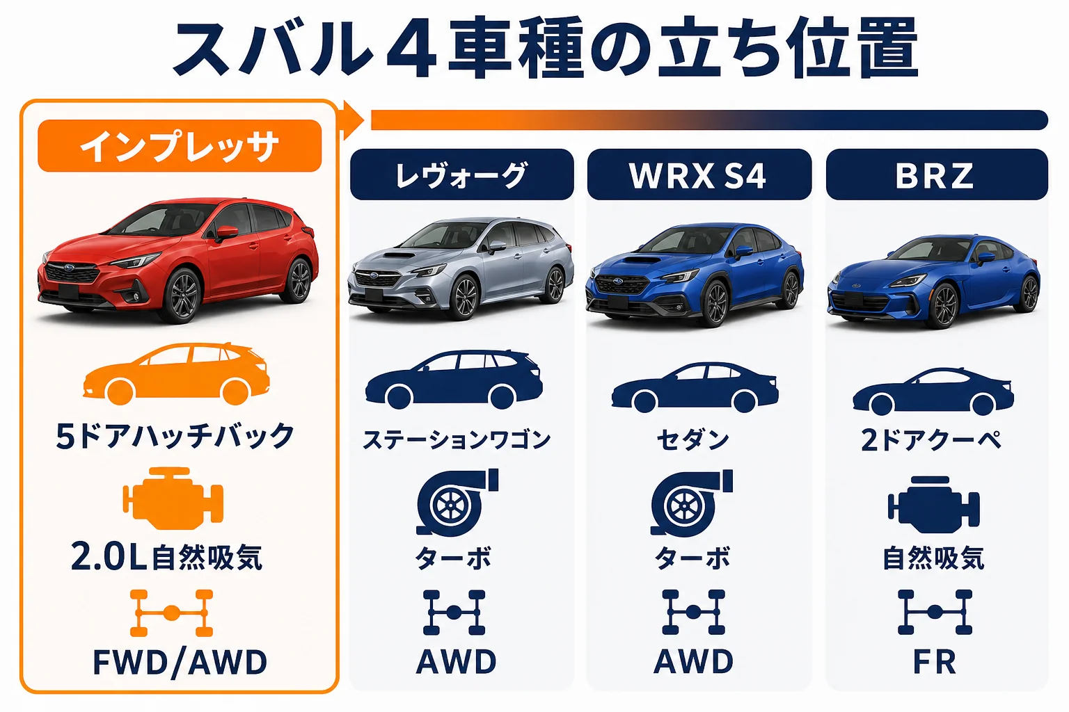 スバルの4車種の立ち位置を並べた図解