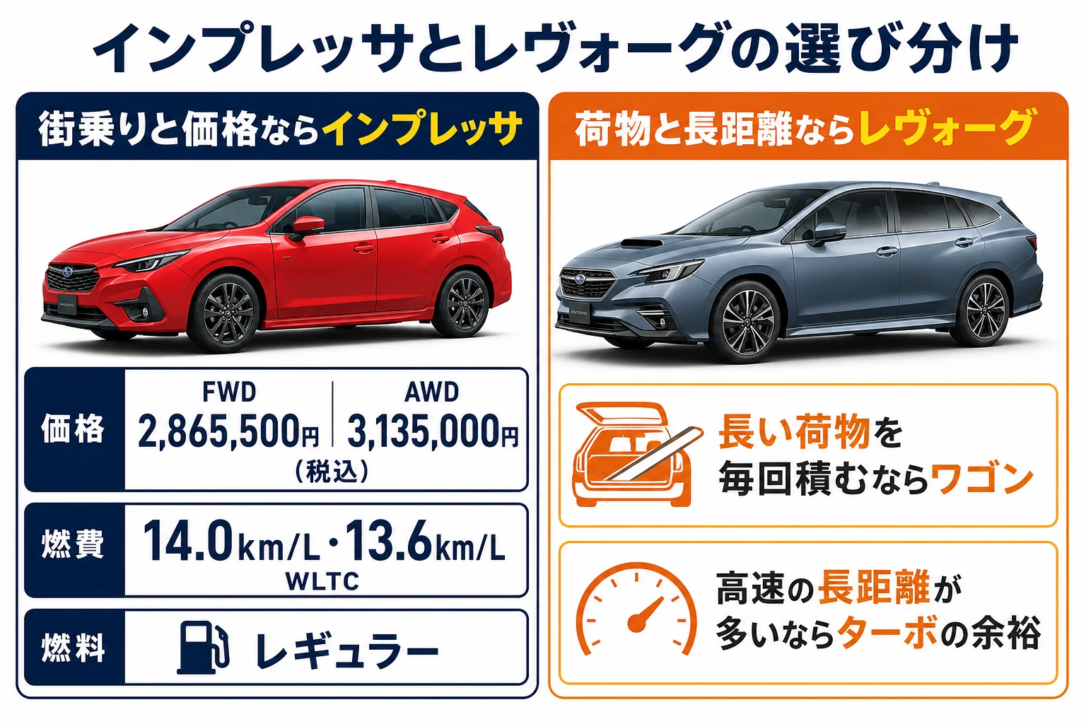インプレッサとレヴォーグの選び分けをまとめた図解
