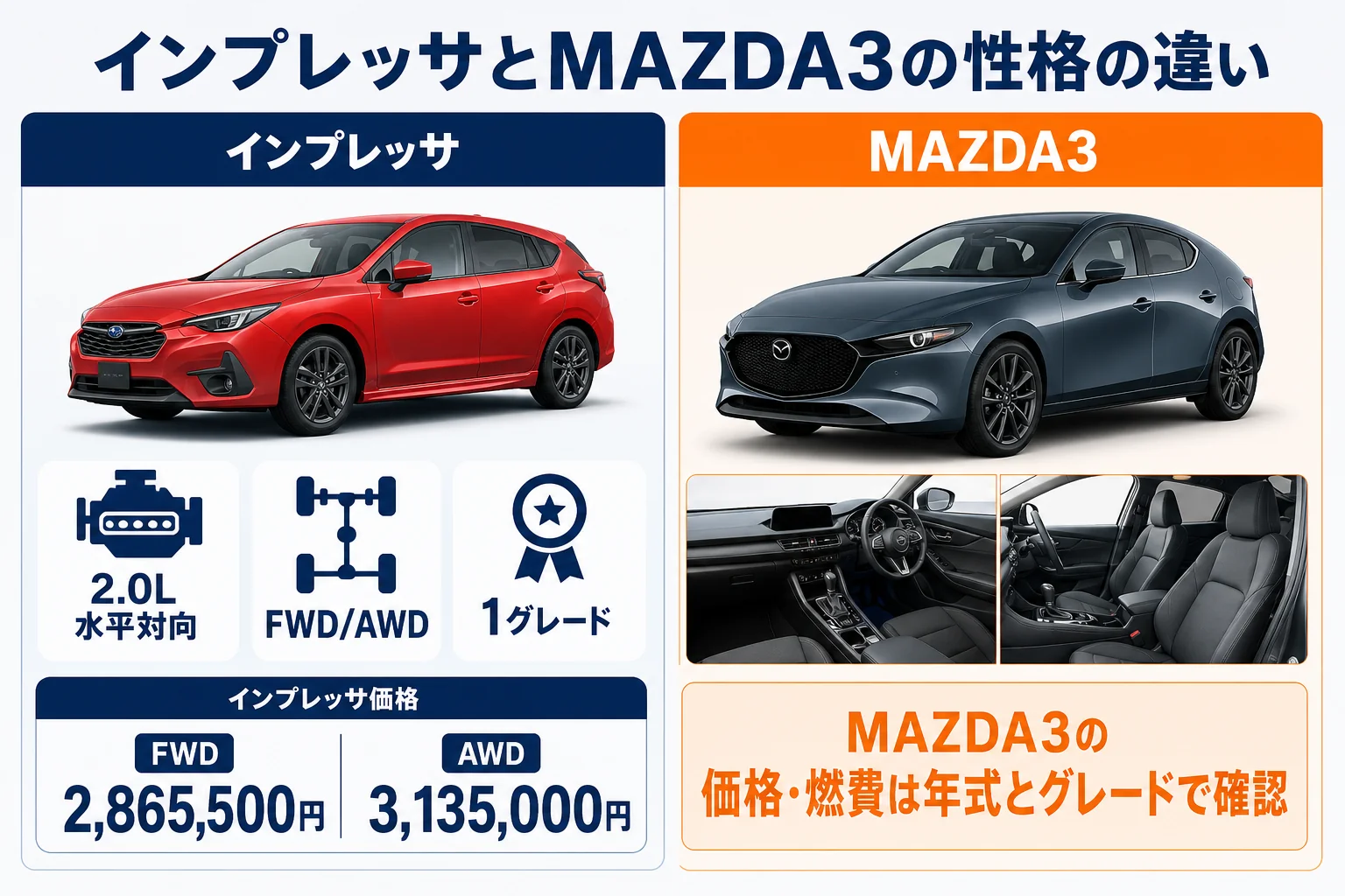 インプレッサとMAZDA3の性格の違いを並べた図解