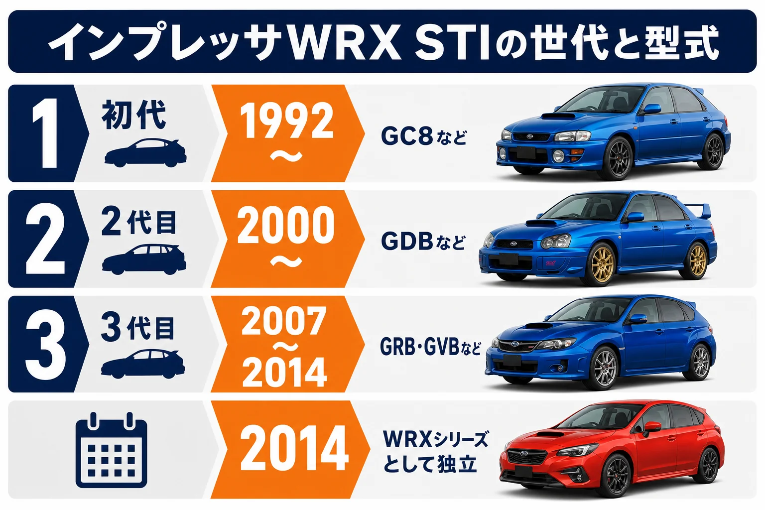 インプレッサWRX STIの世代と型式の一覧