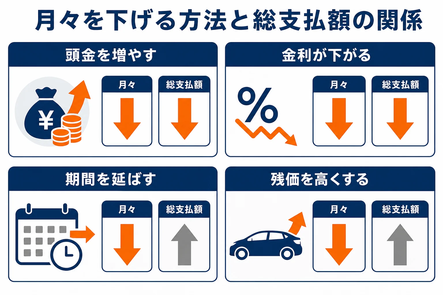 月々を下げる方法と総支払額への影響をまとめた図解