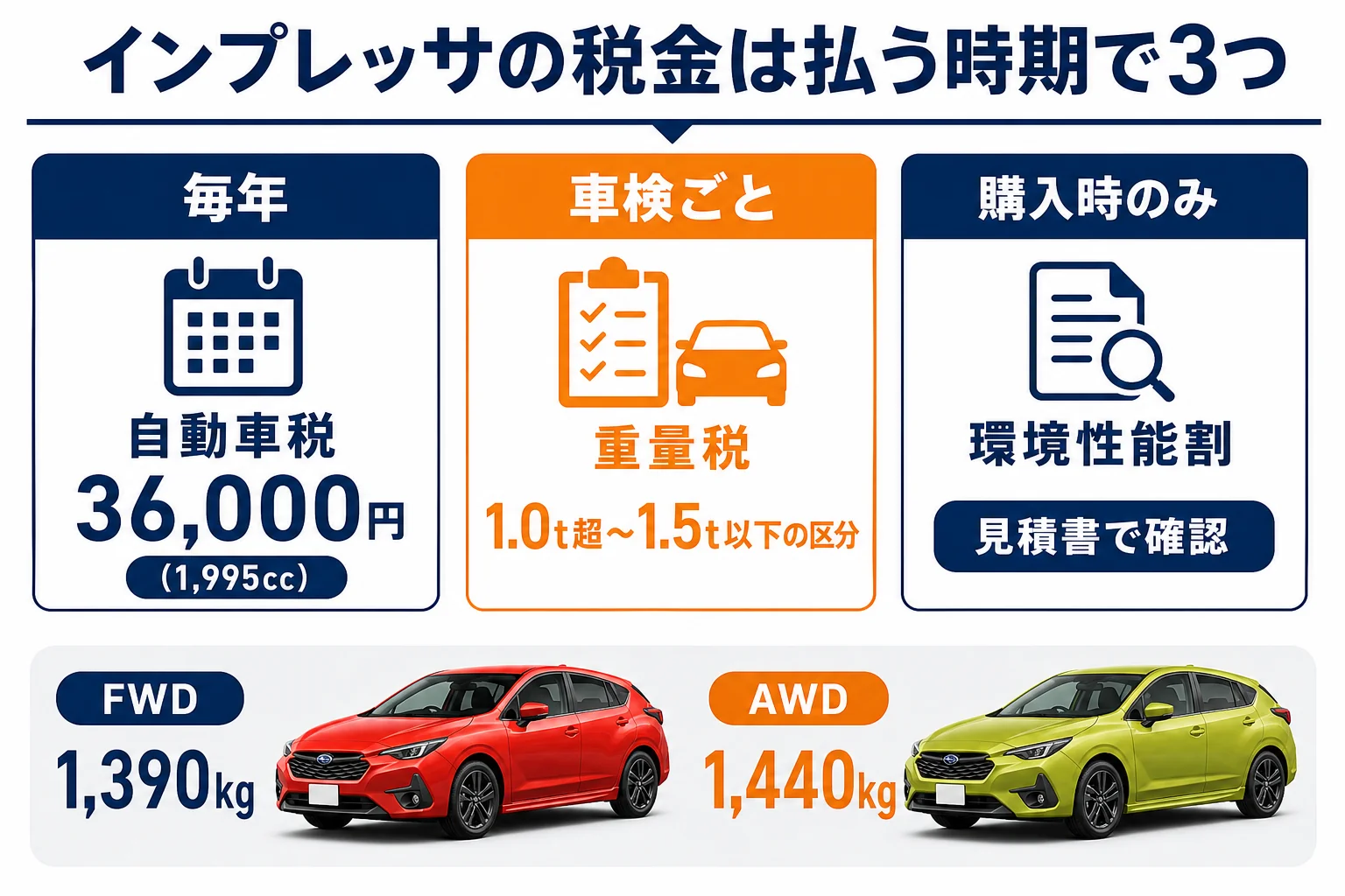 インプレッサの税金を払う時期ごとにまとめた図解