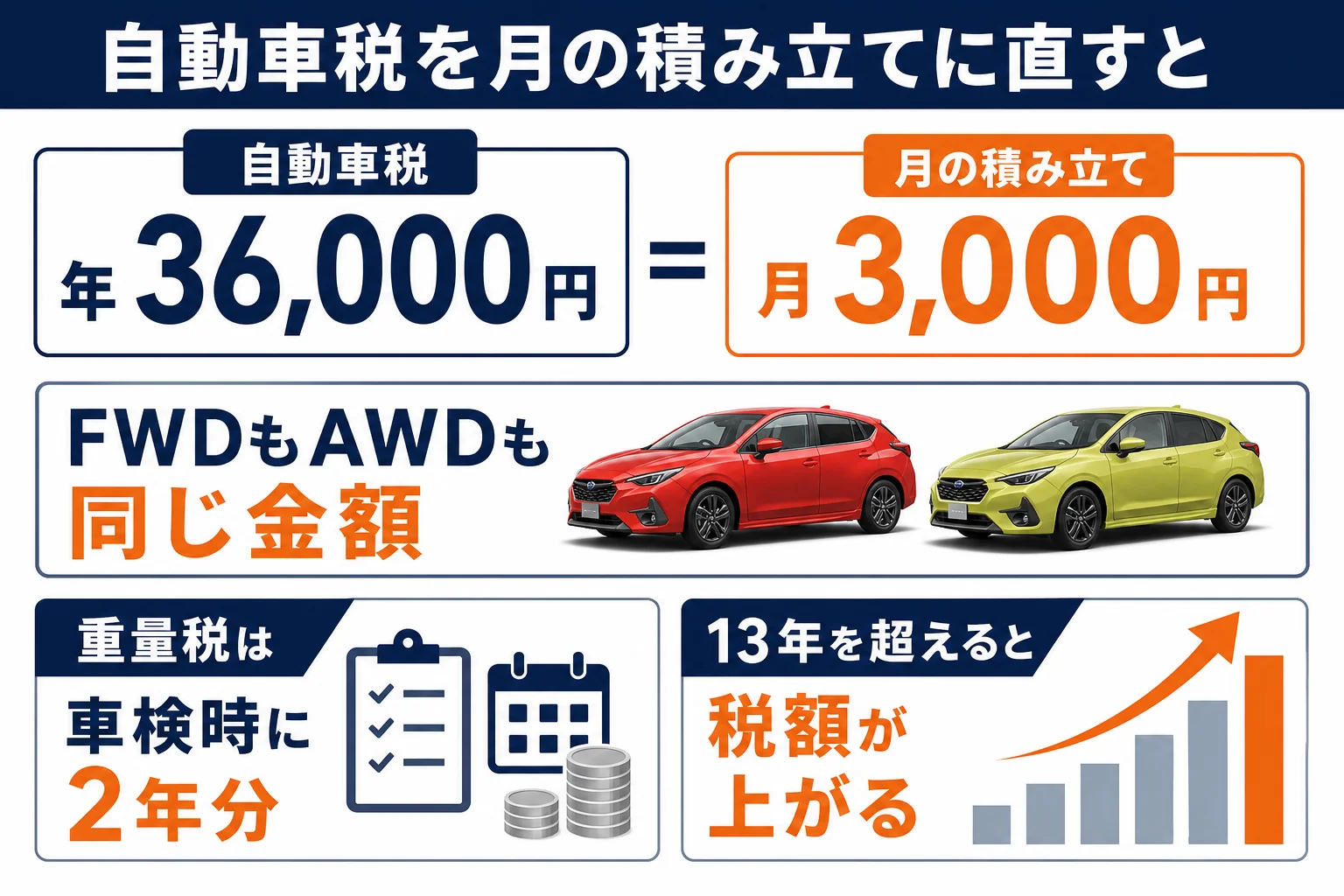 インプレッサの税金を月額の積み立てに直した図解